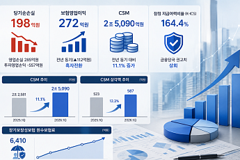 롯데손보, 1분기 198억원 적자…투자손익 부진 영향