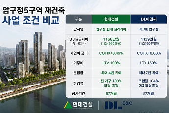 압구정5구역 맞대결⋯현대건설 “올인원 공사비” vs DL이앤씨 “평당 1139만원”