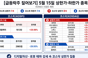 [급등락주 짚어보기] 코스피 한세엠케이 1개·코스닥 사토시홀딩스 등 8개 ‘上’…전날 ‘따따블’ 폴레드는 ↓