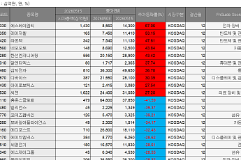 [베스트&워스트] 코스닥, 투매 장세 속 반도체 강세…에스에이엠티 67.06%↑