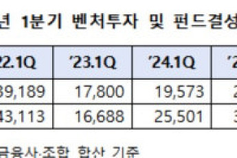 1분기 벤처투자 3.3조원...벤처펀드 신규 결성은 4.4조로 역대 최대