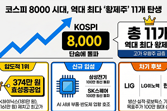 8천피 랠리에 황제주 11개 ‘역대 최다’…삼성전기·SK스퀘어 합류