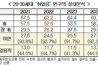 경총 “고용시장 K자 양극화 심화…20·30세대 ‘쉬었음’ 역대 최다”