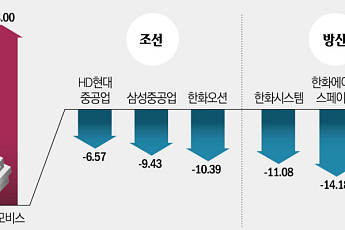 코스피 8000 터치 후 조정 국면…반도체 다음 ‘실적 우량주’ 순환매 주목