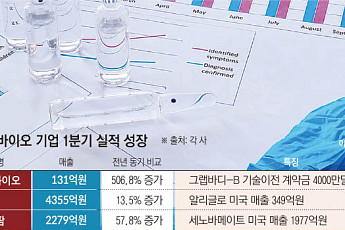 플랫폼·신약 수출 성과 낸 K바이오…1분기 실적 쑥쑥[승승장구 K바이오①]