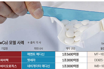 K바이오, ‘뉴코’ 모델로 글로벌 VC·빅파마 문 두드린다[승승장구 K바이오②]