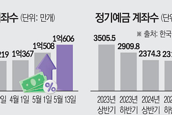 3년 새 주식계좌 45% 폭증할 때 정기예금은 '급감'…선명해진 '머니무브' [돈의 질서가 바뀐다 上-③]