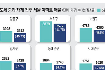 양도세 중과 일주일, 매물 줄고 강남 오르고⋯서울 집값 다시 들썩이나