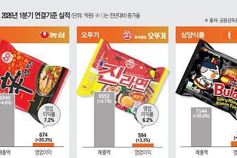 ‘해외서 훨훨’ 난 K-라면 3사...영업익은 삼양식품 독주