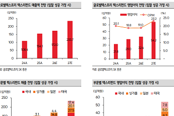 SK증권 “글로벌텍스프리, K뷰티·방한 관광객 동반 성장…일본 택스리펀드 수혜 기대”