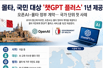 몰타 정부, 전 국민 챗GPT 플러스 이용 계약