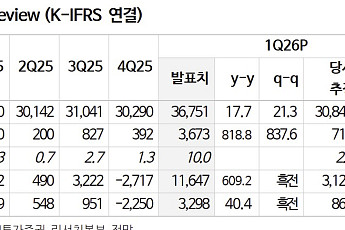 “SK, 현금흐름 강화에 여전히 높은 할인율…목표가 63%↑”