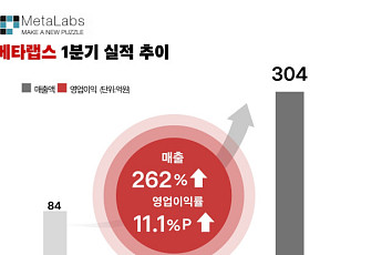 메타랩스, 1분기 매출 304억…‘패션ㆍAI 헬스케어’ 효과에 흑자전환