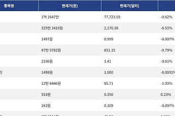 [넥스블록][시총 톱 코인 10] 비트코인 -0.62% 하락... 이더리움 -0.51% 하락, 리플 -0.61% 하락
