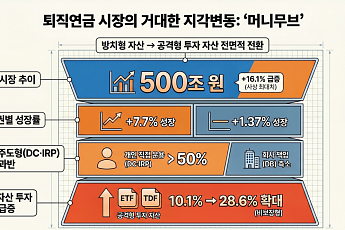 “퇴직연금 500조 쟁탈전”⋯은행·증권 전면전 [돈이 질서가 바뀐다 中-②]