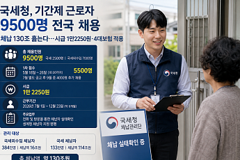 체납 130조 훑을 9500명 뽑는다…시급 1만2250원·4대보험 적용