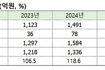 대아티아이, 양평동 빌딩 530억원에 매각…4년 만에 80억원 차익 시현