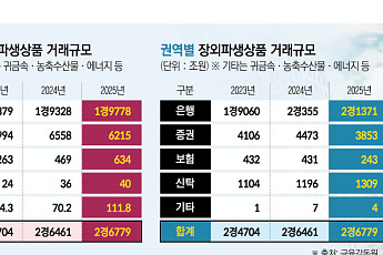 [단독] 한국거래소, 장외파생 안전판 점검…위기 시나리오·증거금 기준 손본다