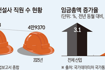 “성과급 꿈도 못 꿔”⋯건설업계, 착공 줄자 인력·임금 다이어트