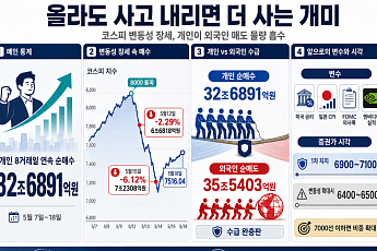 올라도 사고 내리면 더 사는 개미…변동성 장세 판단은