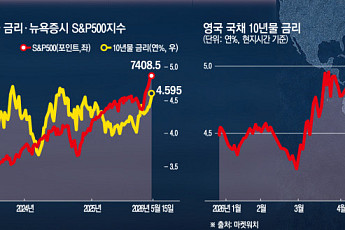 글로벌 채권 고금리 충격…월가 ‘퍼펙트 스톰’ 경계 [종합]