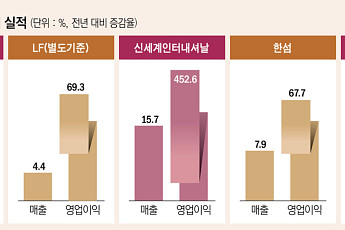 ‘날씨야 고마워, 외국인도 땡큐”⋯K패션 대기업, 오랜만에 실적 ‘기지개’