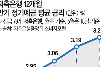 '머니무브'에 저축은행 예금금리도 '들썩'⋯연초보다 0.35%p↑