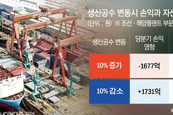 호황 핵심은 '생산성'…HD현대重, 작업시간 10% 늘면 8000억 '출렁' [조선 초격차 그림자]