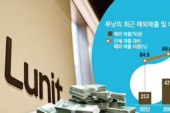 북미·유럽·중동 공략한 루닛…‘해외 매출 92%’ 배경은?