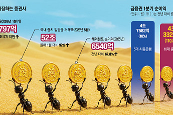 은행의 시대 저무나…증권, 금융의 중심축 됐다[돈의 질서가 바뀐다 中-①]