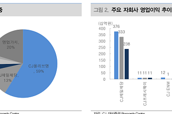 대신證 “CJ, 1분기 수익성 악화⋯올리브영 글로벌 진출·자사주가 변수”