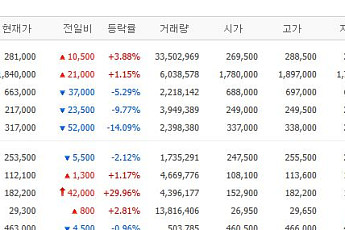 [증시키워드] 삼전·SK하닉 반도체 반등 속도 둔화에 업종별 순환매 가속…삼전 노사 협상 관심↑
