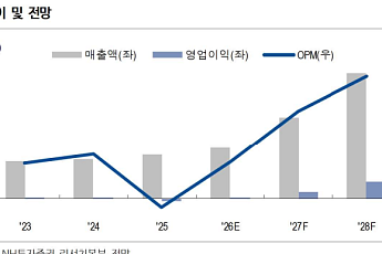 NH투자증권 “쎄크, HBM·방산·이차전지 성장 잠재력…2027년 흑자전환 기대”