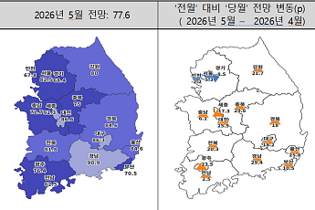 주택사업경기 전망 두 달 만에 상승 전환…부·울·경 산업 회복 기대
