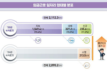 작년 4분기 임금근로 일자리 22만개↑…20대는 3년 넘게 감소