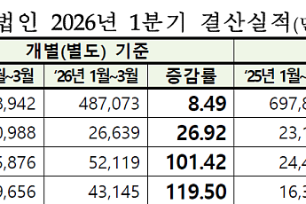 코스닥 상장사, 1분기 10곳 중 6곳 '흑자'…전기·전자·유통이 견인