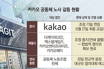 본사는 ‘숨고르기’ 계열사는 ‘줄결렬’…카카오, 파업 도미노 위기 번지나