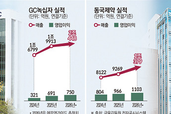 약진하는 제약업계…올해 2조·1조클럽 추가 ‘청신호’