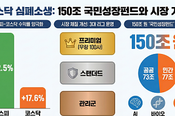 코스피 날아가는데, 박스권 갇힌 코스닥…'150조 국민성장펀드' 구원투수 될까