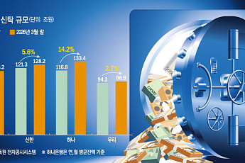 4대 은행 신탁 500조 '눈앞'…수익은 1년 새 두 배로