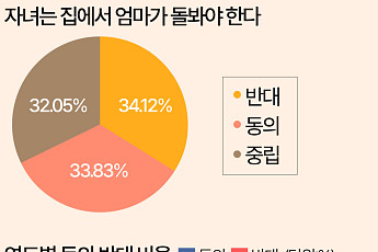 애는 엄마가 집에서 봐야 한다고요?…18년 만에 바뀐 인식 [데이터클립]