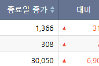 [급등락주 짚어보기] 빅테크 공급·美 수주 등 개별 이슈 부각…티엠씨·진원생명과학 등 '上'