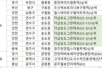 [오늘의 청약 일정] ‘더샵송도그란테르’ 1순위 접수 등