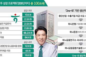 하나금융, K-조선·AI 키울 ‘8조 모험자본’ 시동 [생산적 금융, 성장의 길을 열다]