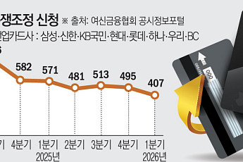 카드사 분쟁조정 7분기 만에 최저⋯1분기 29% 줄었다
