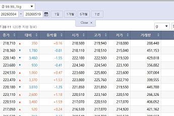 밀린 국제 금값…국내 금시세는?