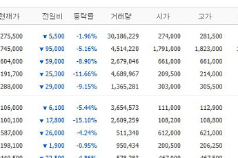 [증시키워드] 삼성전자, 총파업 운명의 날…SK하닉은 삼전 제치고 경평 1위