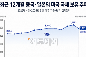 중국ㆍ일본,  美국채 보유량 대폭 축소⋯환율 방어 위해 달러자산 매각