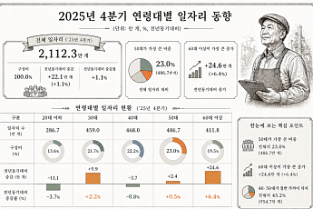 60대 이상 일자리 가장 많이 늘어, 보건·사회복지 93만개 육박