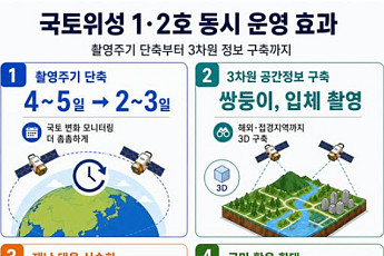 국토위성 2호 궤도 안착…국토 관측 주기 2~3일로 단축